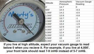 Vacuum gauge altitude elevation information